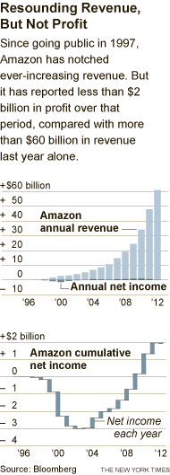 Amazon Good on Gross, Not So Much on Net_graph